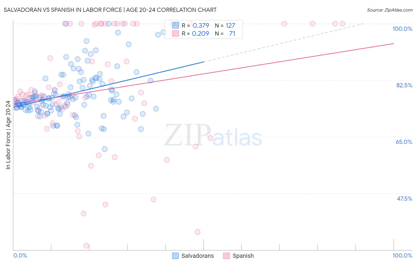 Salvadoran vs Spanish In Labor Force | Age 20-24