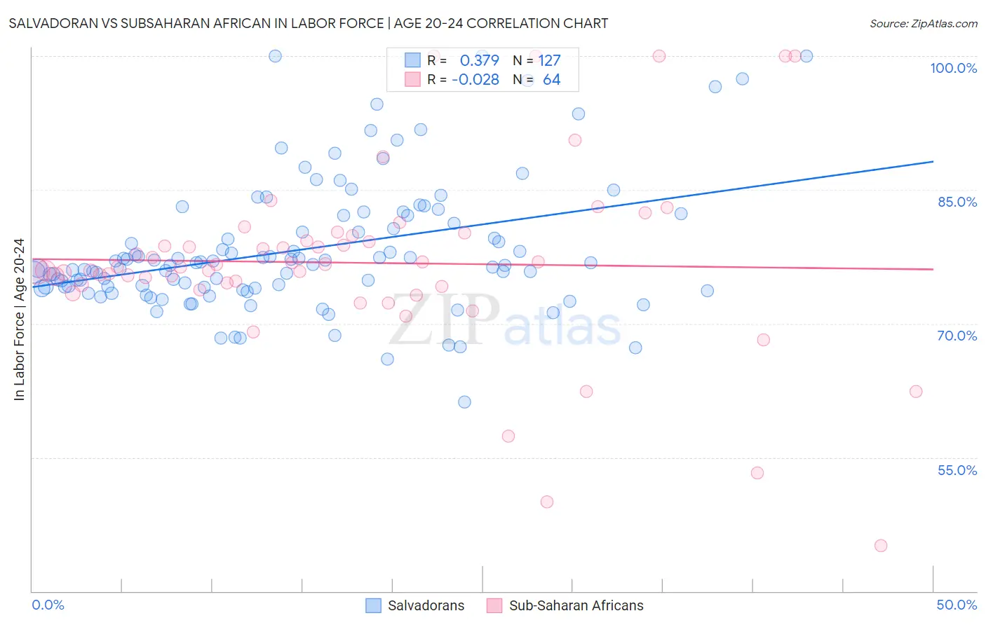 Salvadoran vs Subsaharan African In Labor Force | Age 20-24