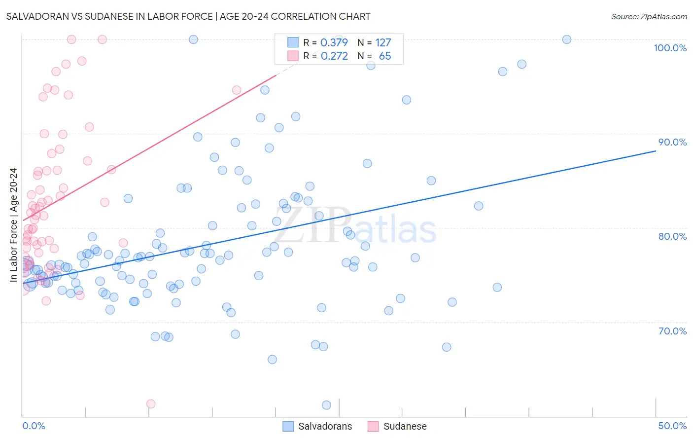 Salvadoran vs Sudanese In Labor Force | Age 20-24
