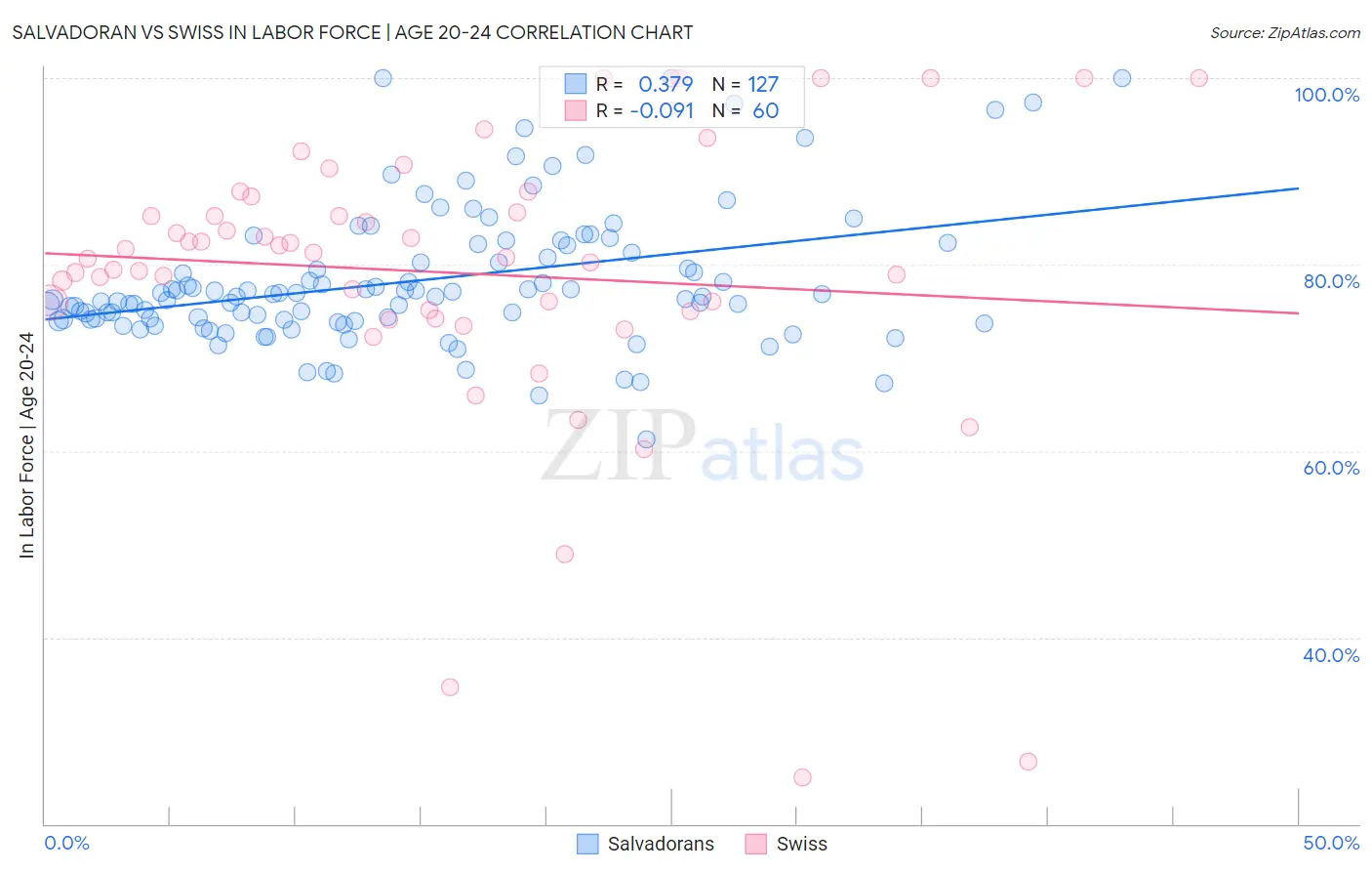 Salvadoran vs Swiss In Labor Force | Age 20-24