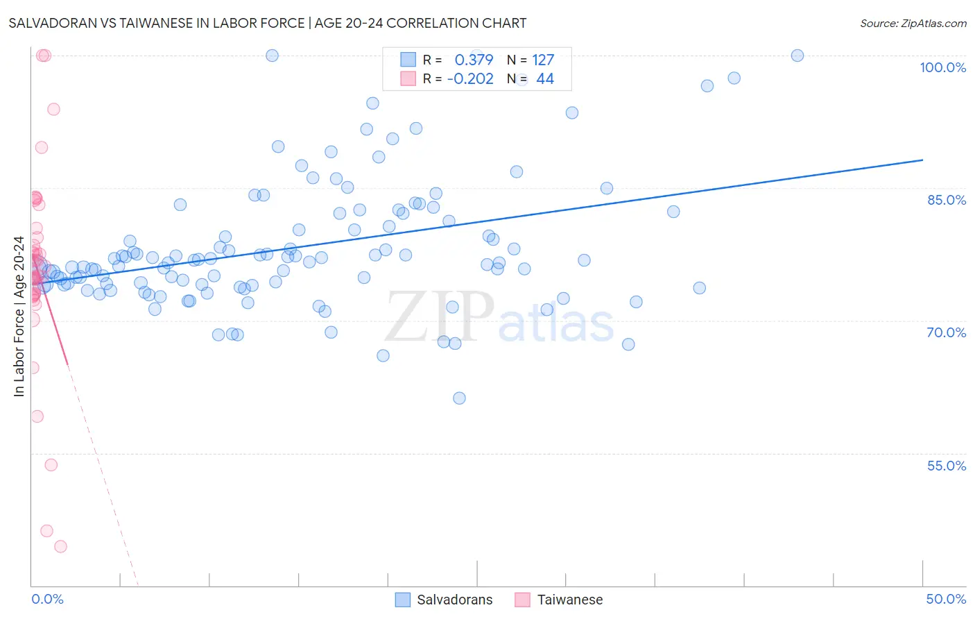 Salvadoran vs Taiwanese In Labor Force | Age 20-24