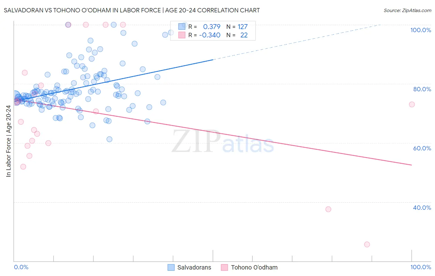 Salvadoran vs Tohono O'odham In Labor Force | Age 20-24