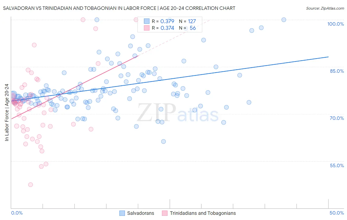 Salvadoran vs Trinidadian and Tobagonian In Labor Force | Age 20-24