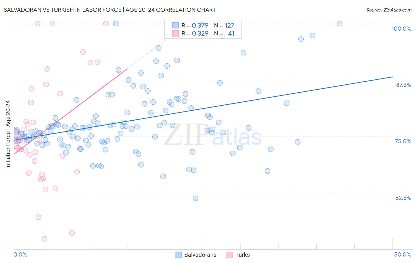 Salvadoran vs Turkish In Labor Force | Age 20-24