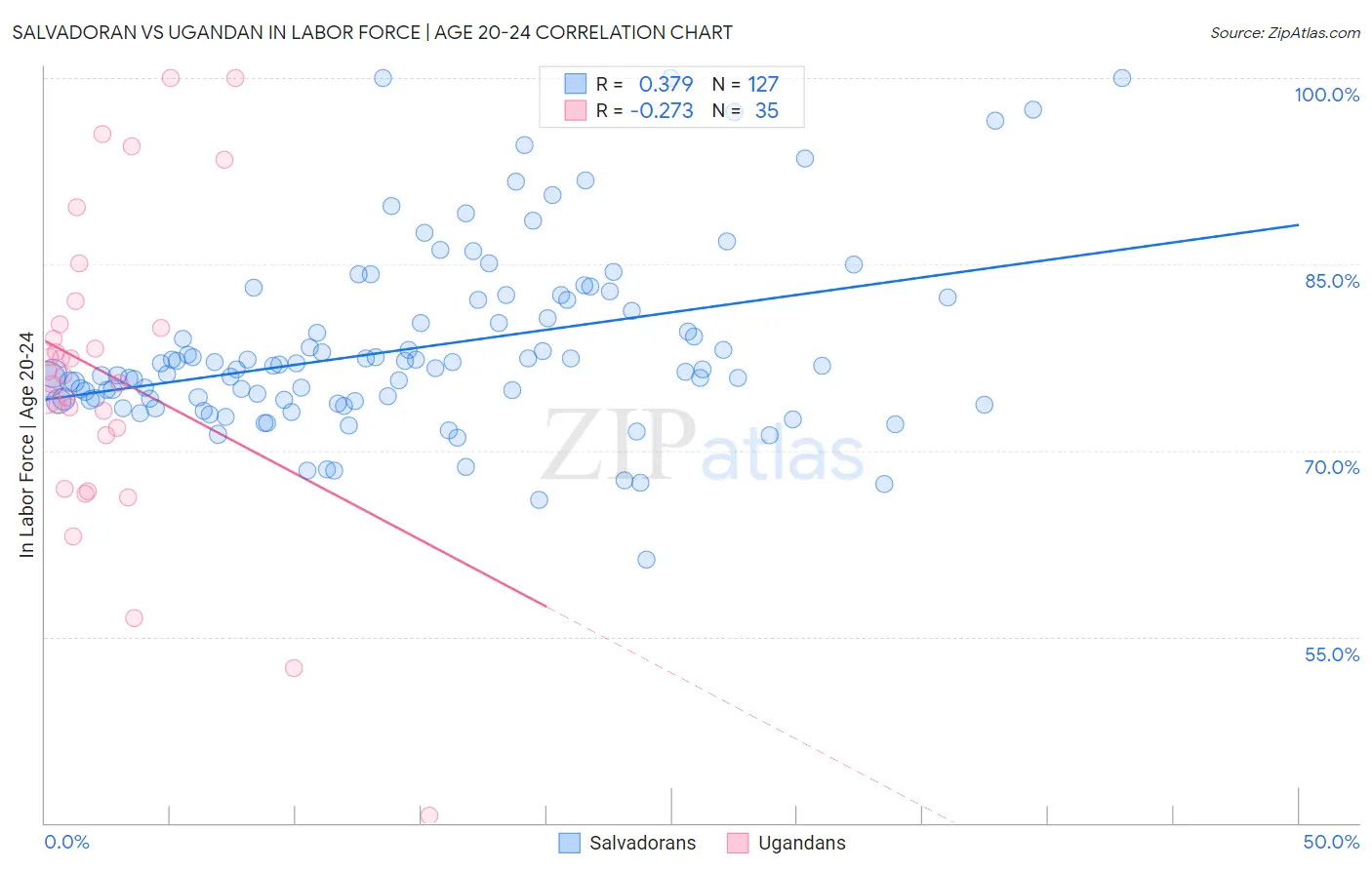 Salvadoran vs Ugandan In Labor Force | Age 20-24