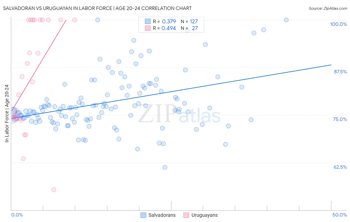 Salvadoran vs Uruguayan In Labor Force | Age 20-24