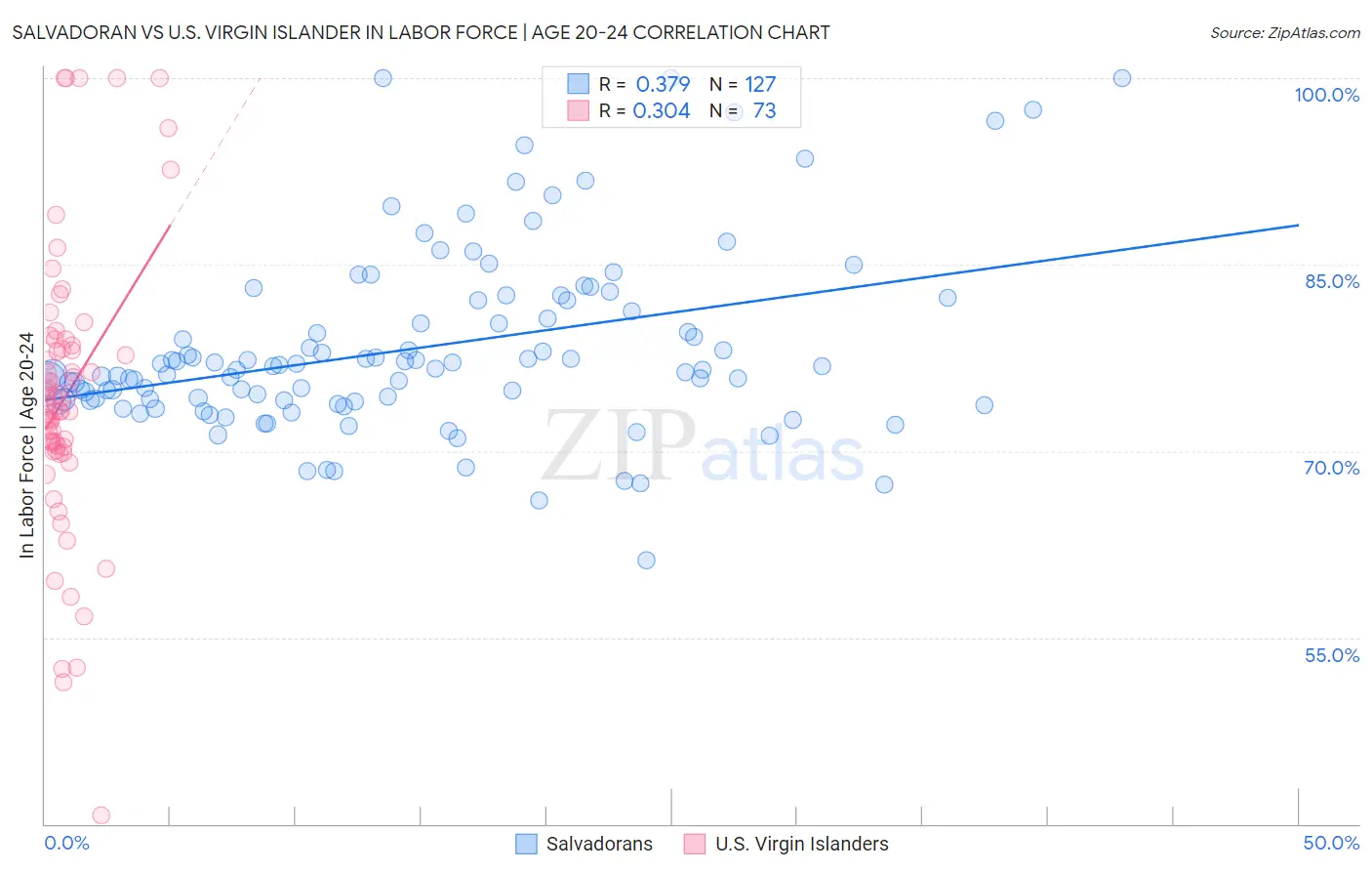 Salvadoran vs U.S. Virgin Islander In Labor Force | Age 20-24