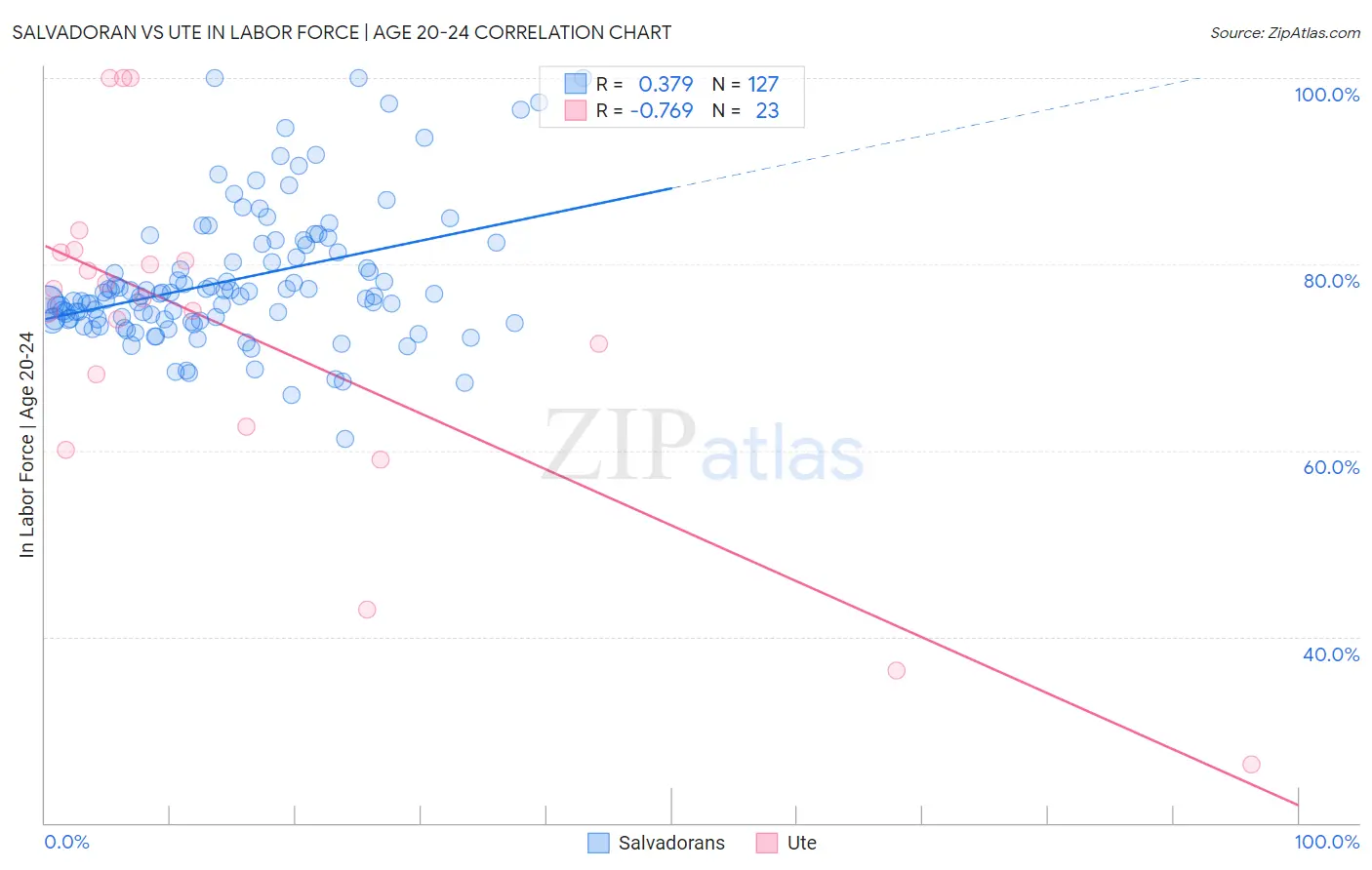 Salvadoran vs Ute In Labor Force | Age 20-24
