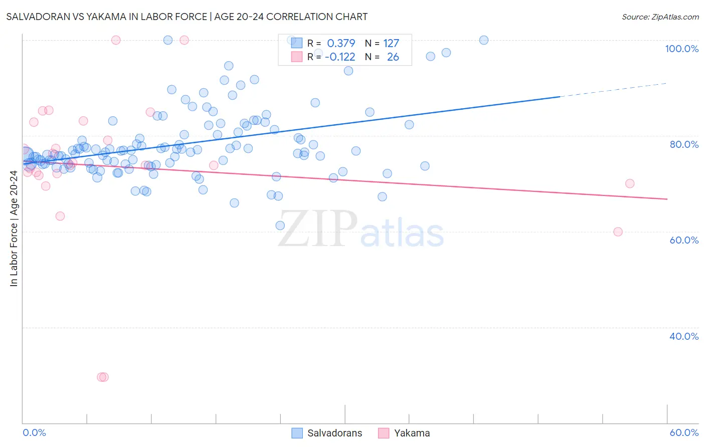 Salvadoran vs Yakama In Labor Force | Age 20-24