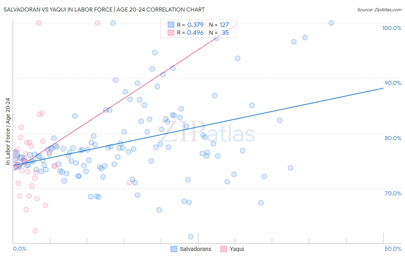 Salvadoran vs Yaqui In Labor Force | Age 20-24