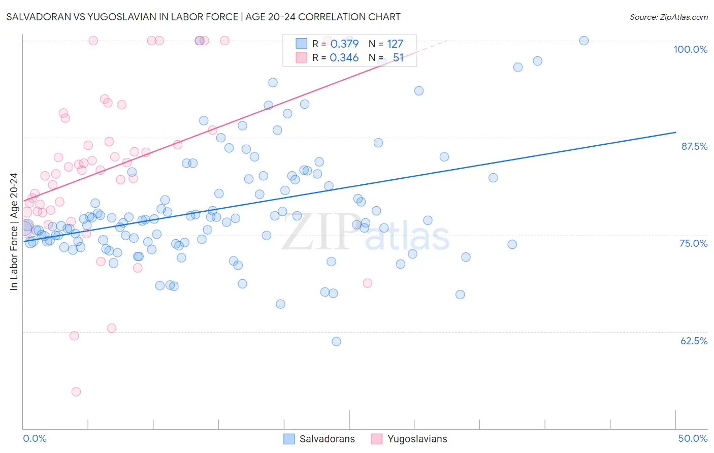Salvadoran vs Yugoslavian In Labor Force | Age 20-24