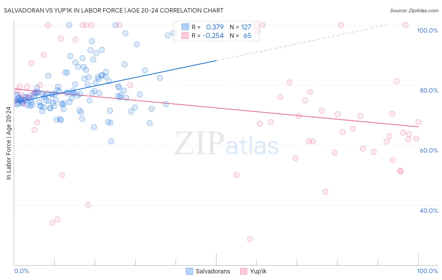 Salvadoran vs Yup'ik In Labor Force | Age 20-24