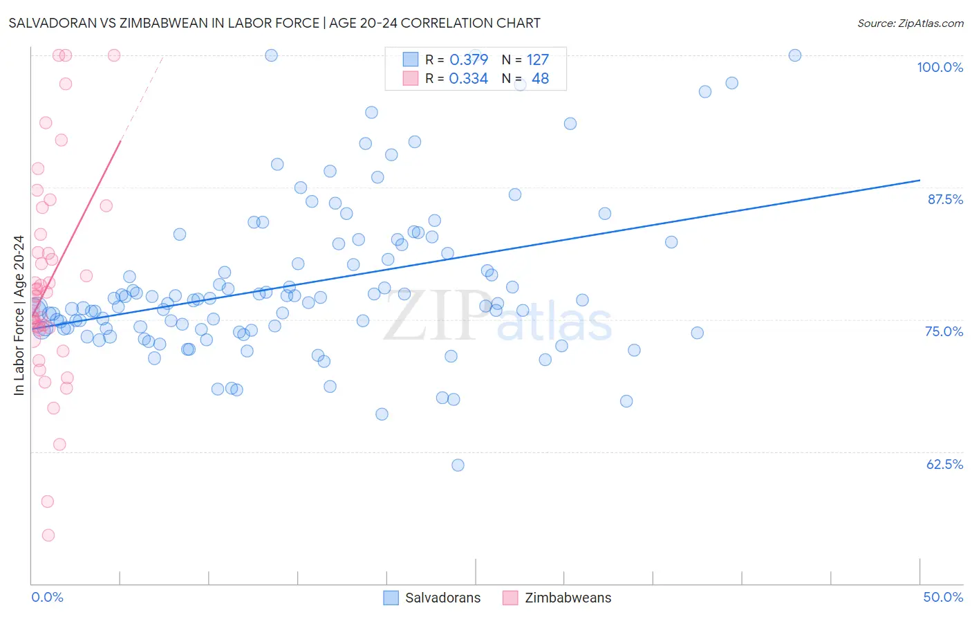 Salvadoran vs Zimbabwean In Labor Force | Age 20-24