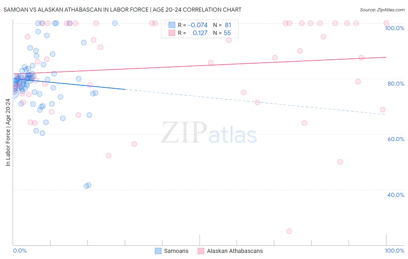 Samoan vs Alaskan Athabascan In Labor Force | Age 20-24