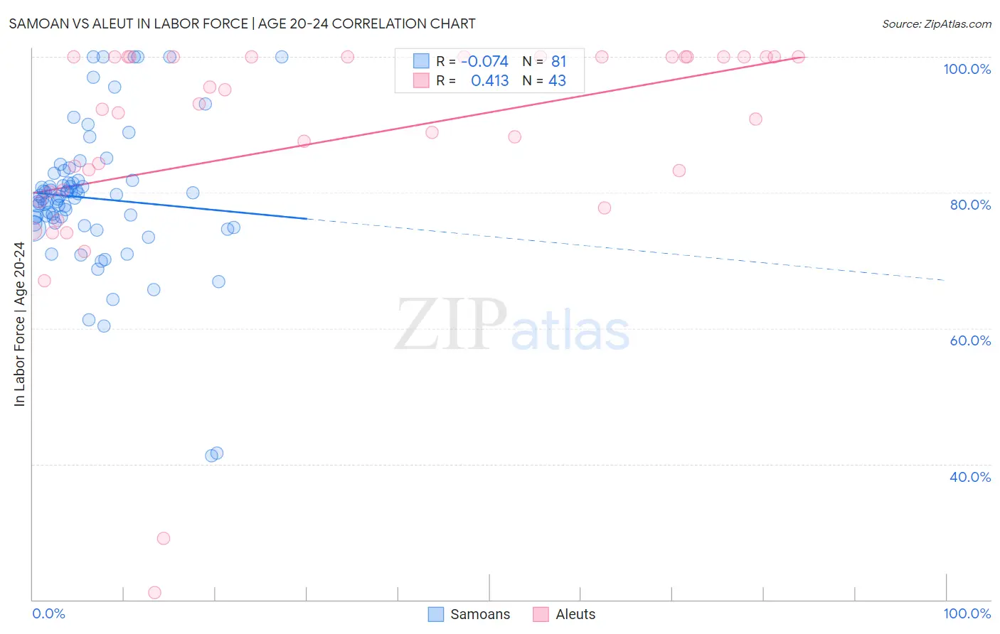 Samoan vs Aleut In Labor Force | Age 20-24