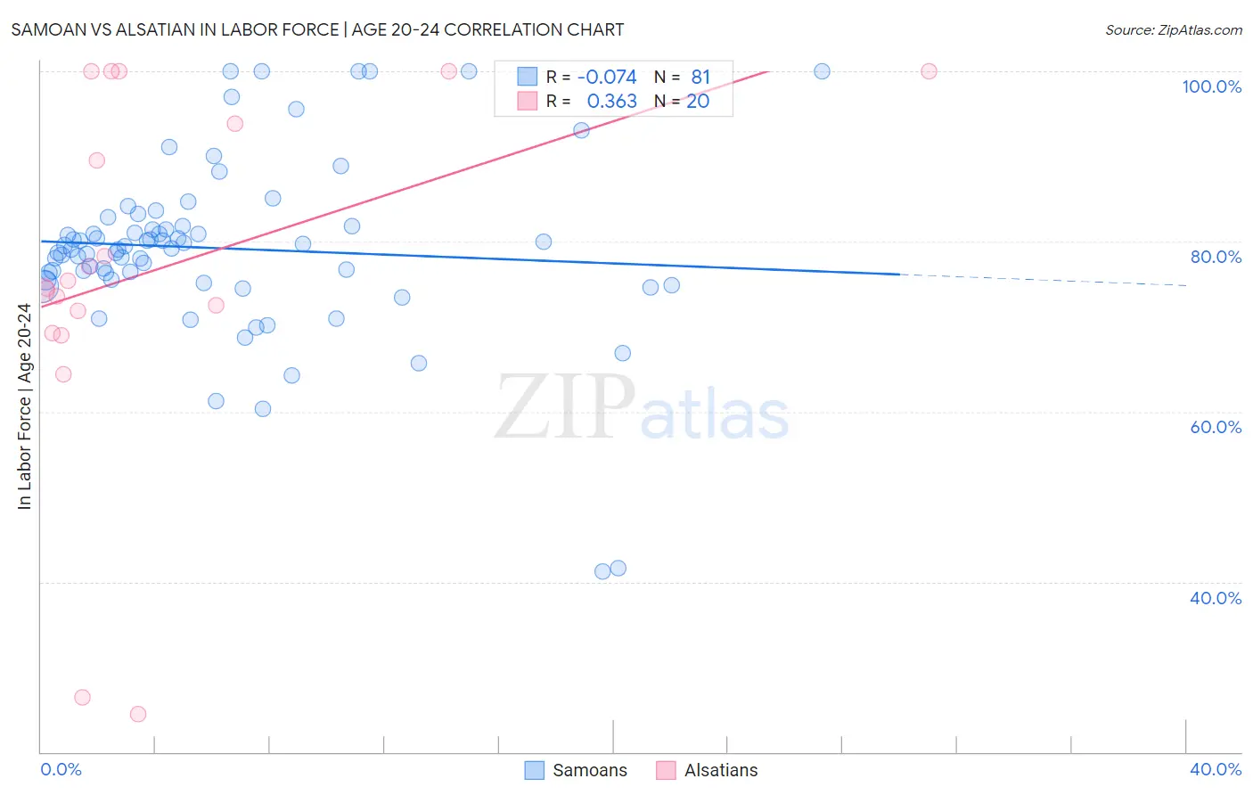 Samoan vs Alsatian In Labor Force | Age 20-24