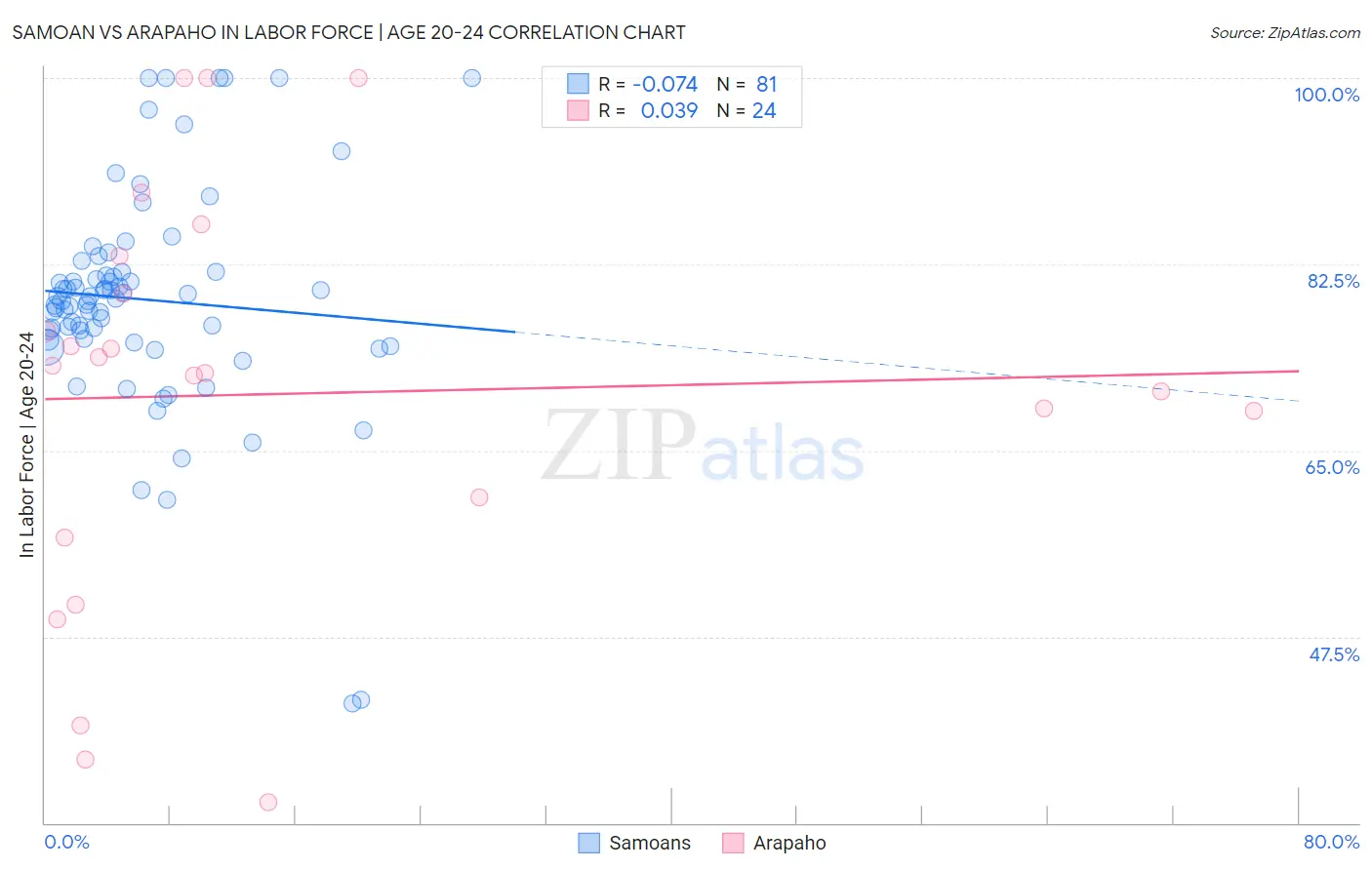 Samoan vs Arapaho In Labor Force | Age 20-24