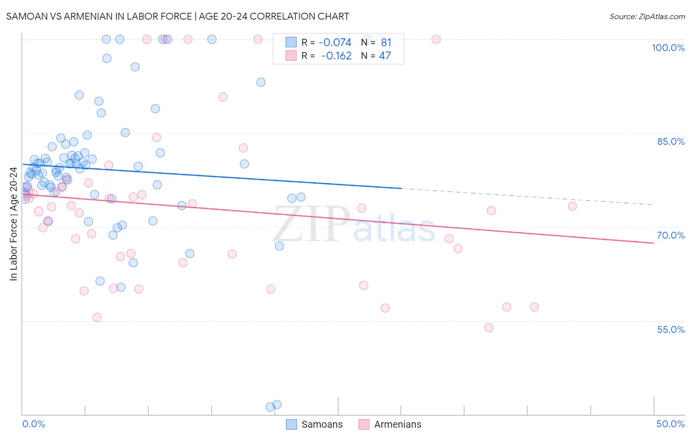 Samoan vs Armenian In Labor Force | Age 20-24