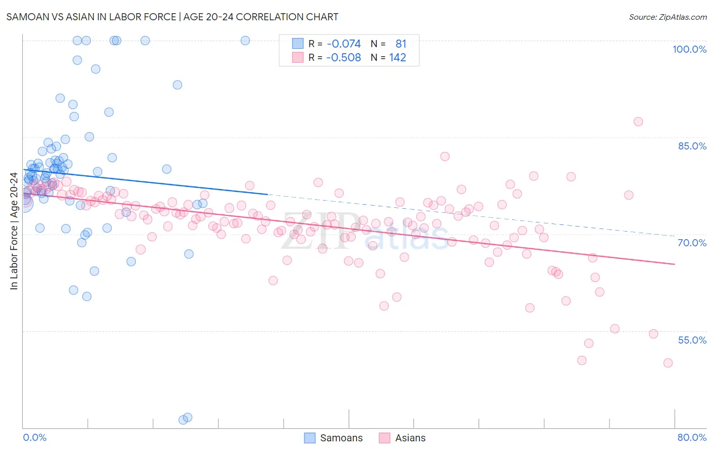 Samoan vs Asian In Labor Force | Age 20-24