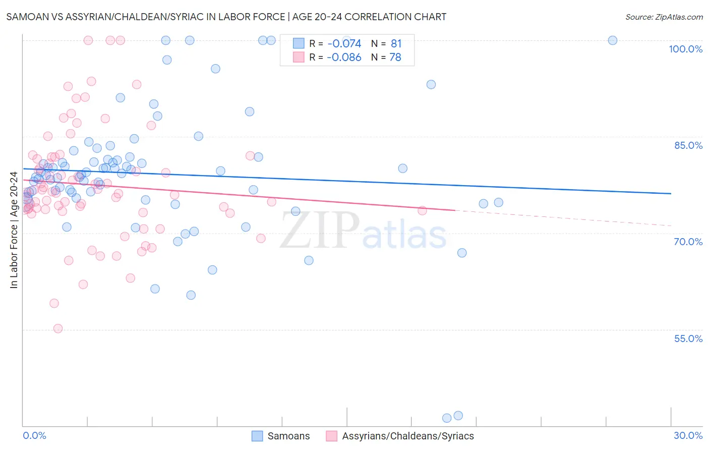 Samoan vs Assyrian/Chaldean/Syriac In Labor Force | Age 20-24