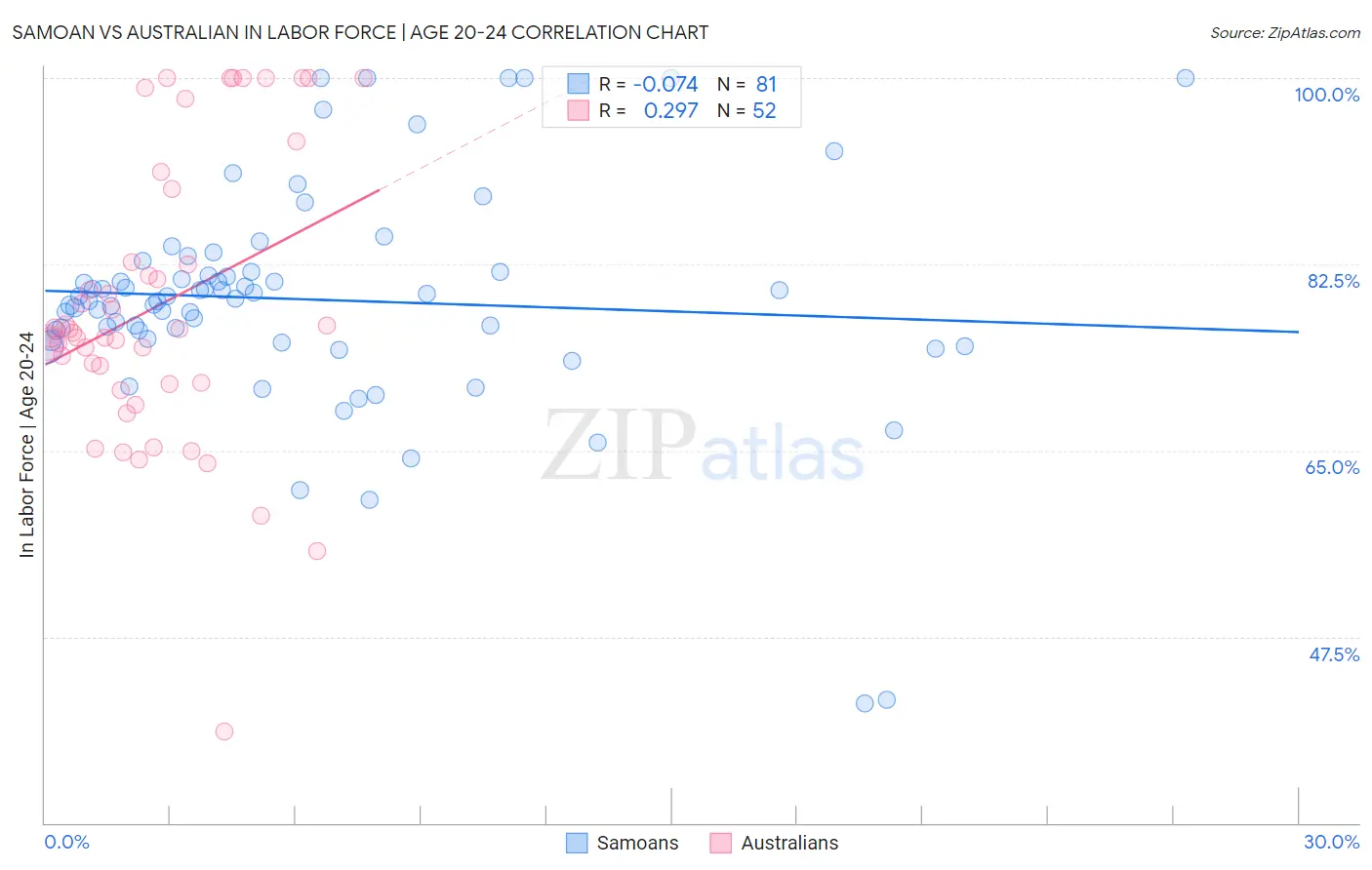 Samoan vs Australian In Labor Force | Age 20-24