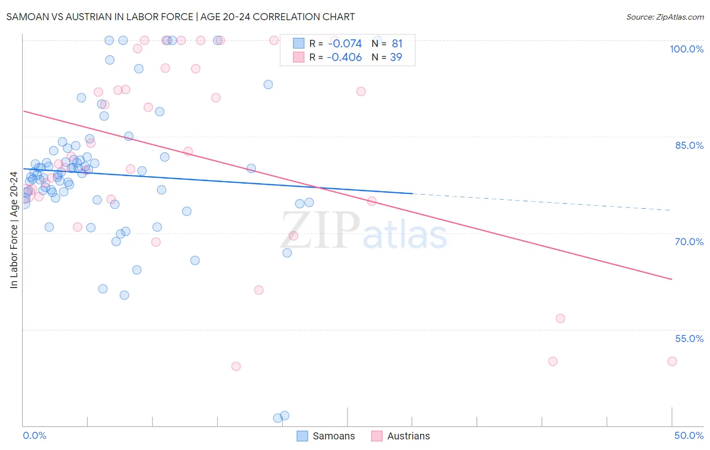 Samoan vs Austrian In Labor Force | Age 20-24