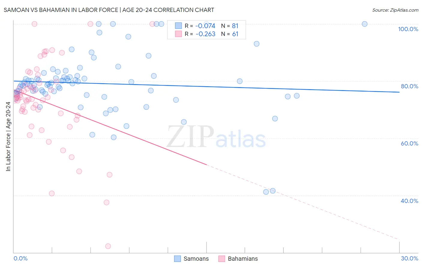 Samoan vs Bahamian In Labor Force | Age 20-24
