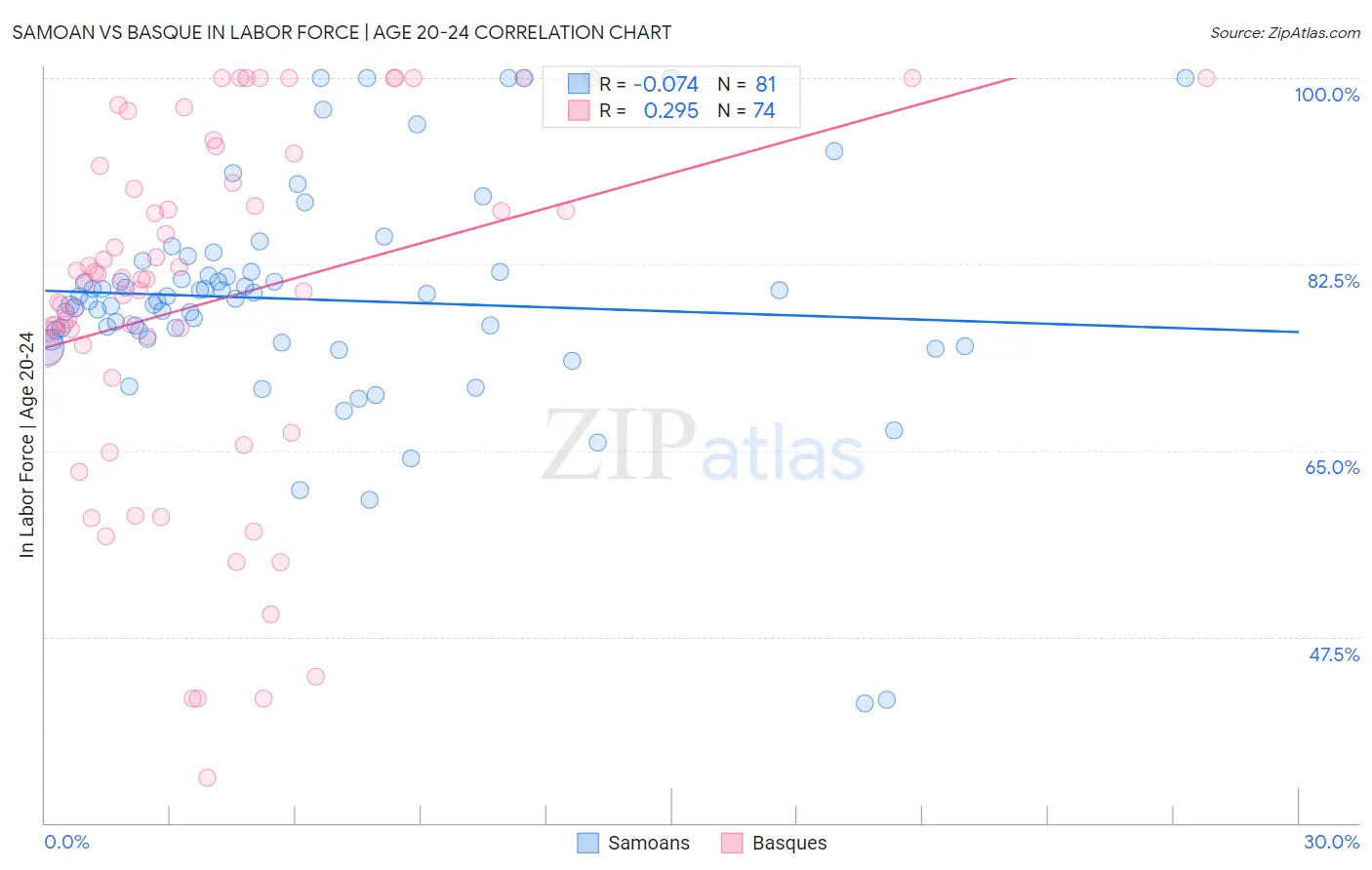 Samoan vs Basque In Labor Force | Age 20-24