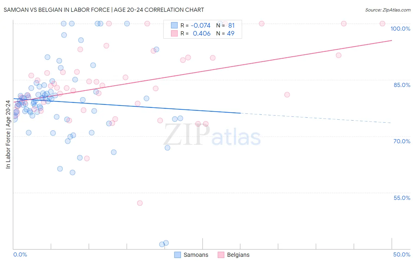 Samoan vs Belgian In Labor Force | Age 20-24