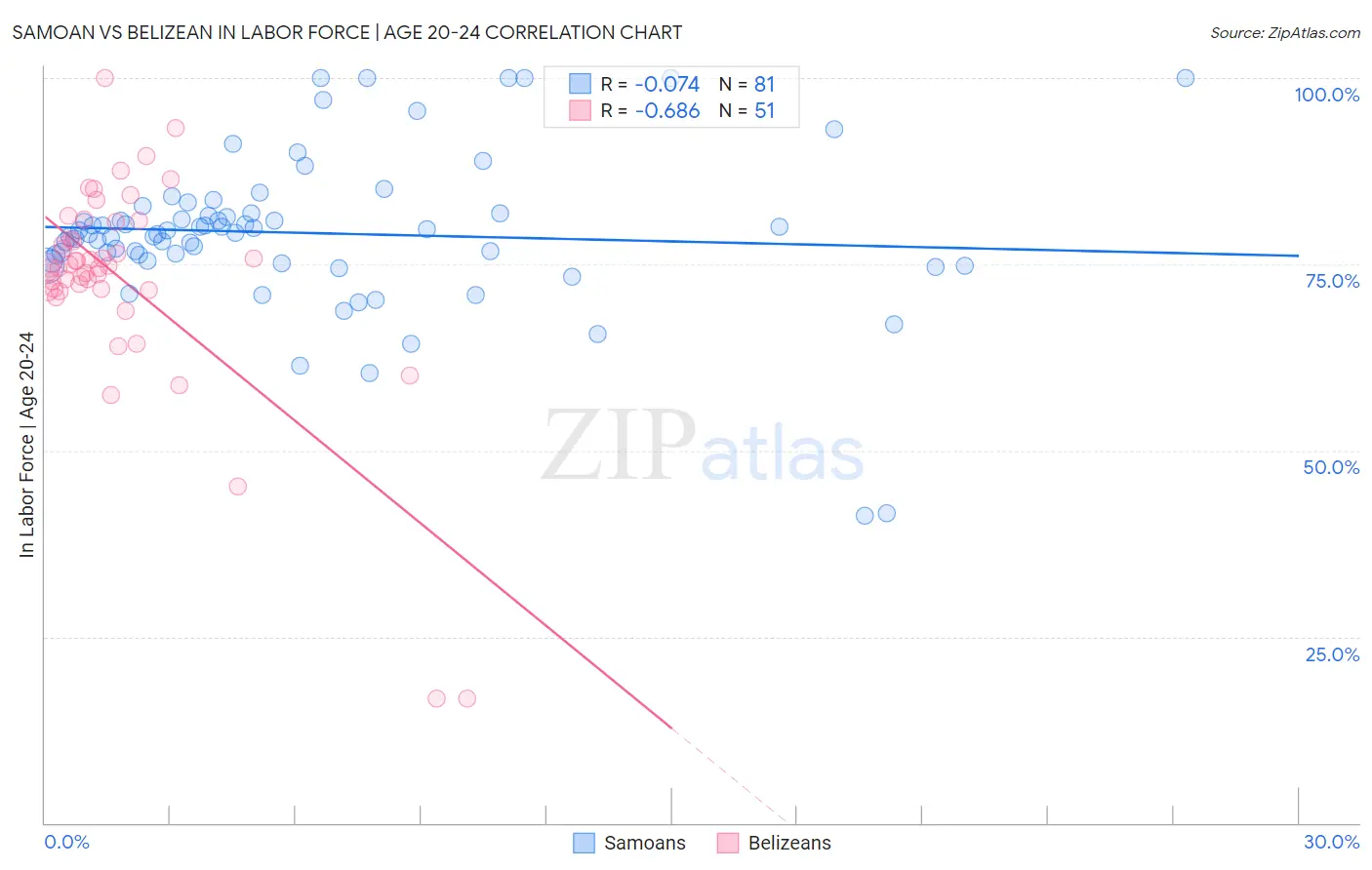 Samoan vs Belizean In Labor Force | Age 20-24