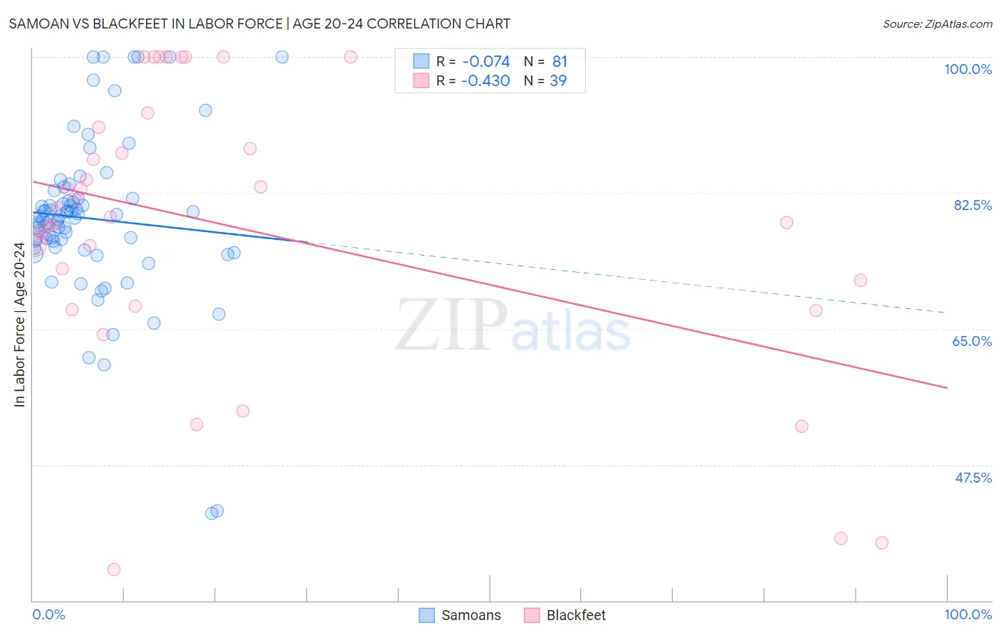 Samoan vs Blackfeet In Labor Force | Age 20-24