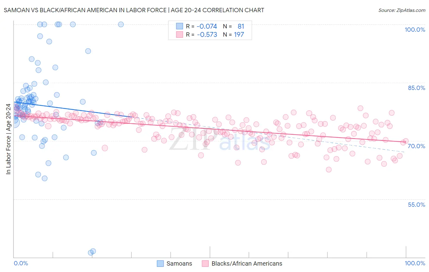 Samoan vs Black/African American In Labor Force | Age 20-24