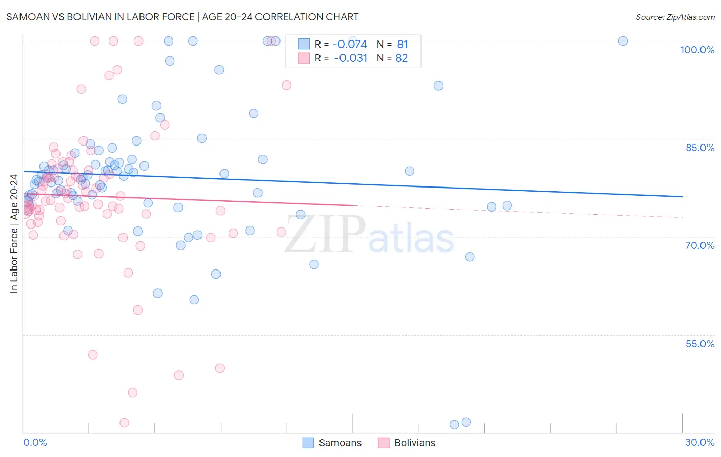 Samoan vs Bolivian In Labor Force | Age 20-24