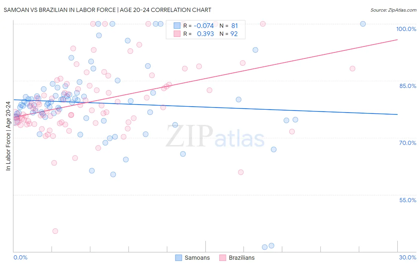 Samoan vs Brazilian In Labor Force | Age 20-24