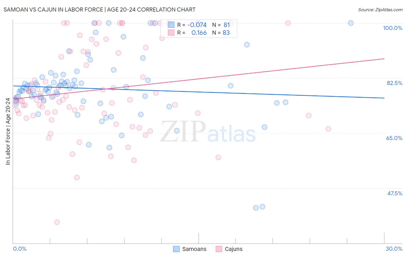 Samoan vs Cajun In Labor Force | Age 20-24