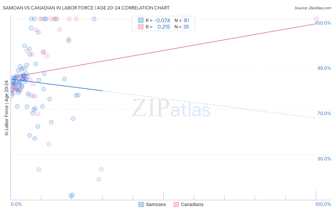 Samoan vs Canadian In Labor Force | Age 20-24