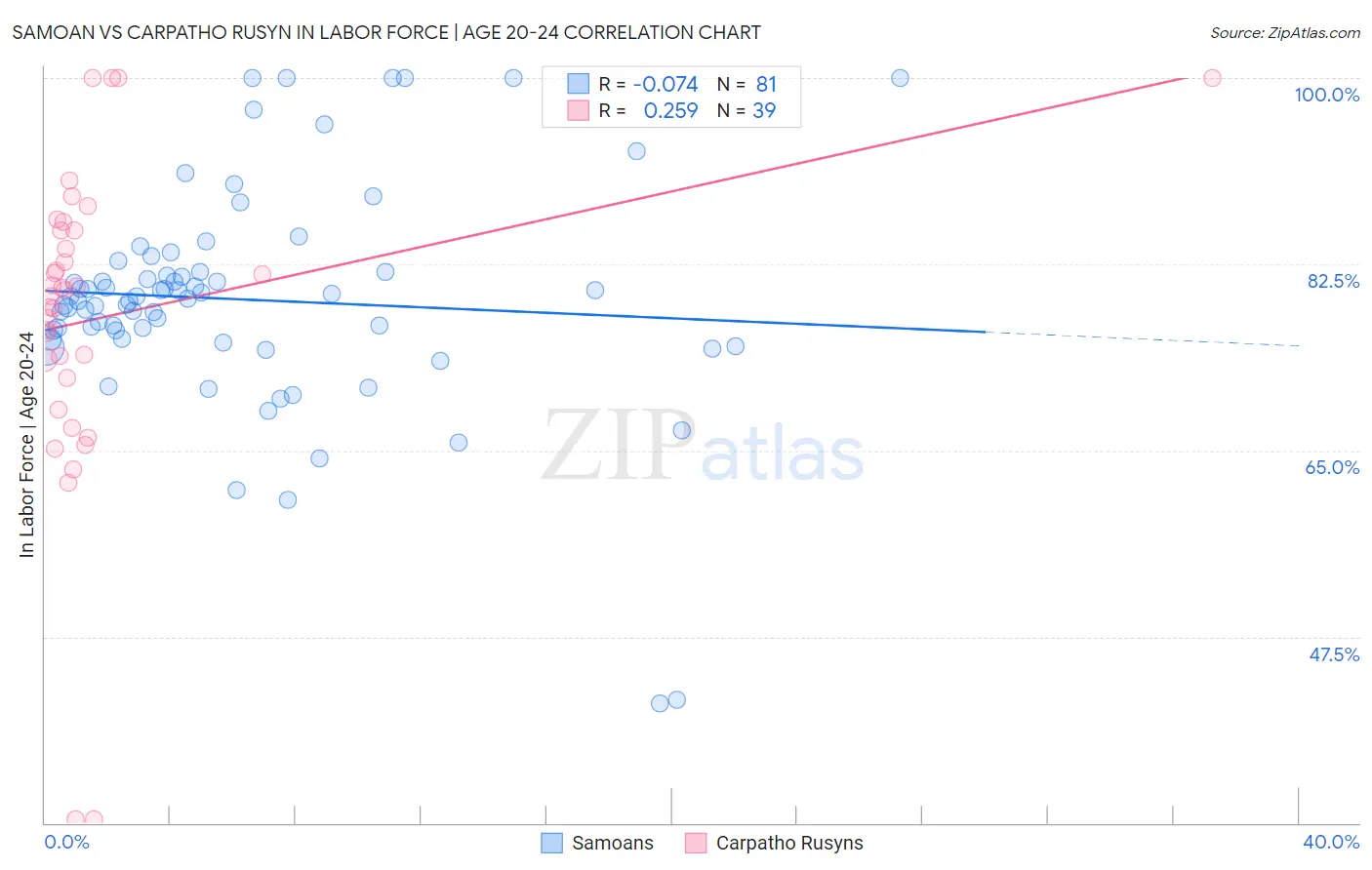 Samoan vs Carpatho Rusyn In Labor Force | Age 20-24