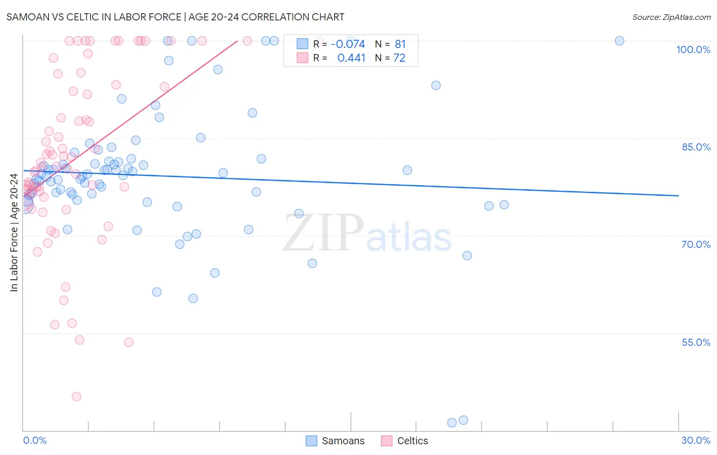 Samoan vs Celtic In Labor Force | Age 20-24