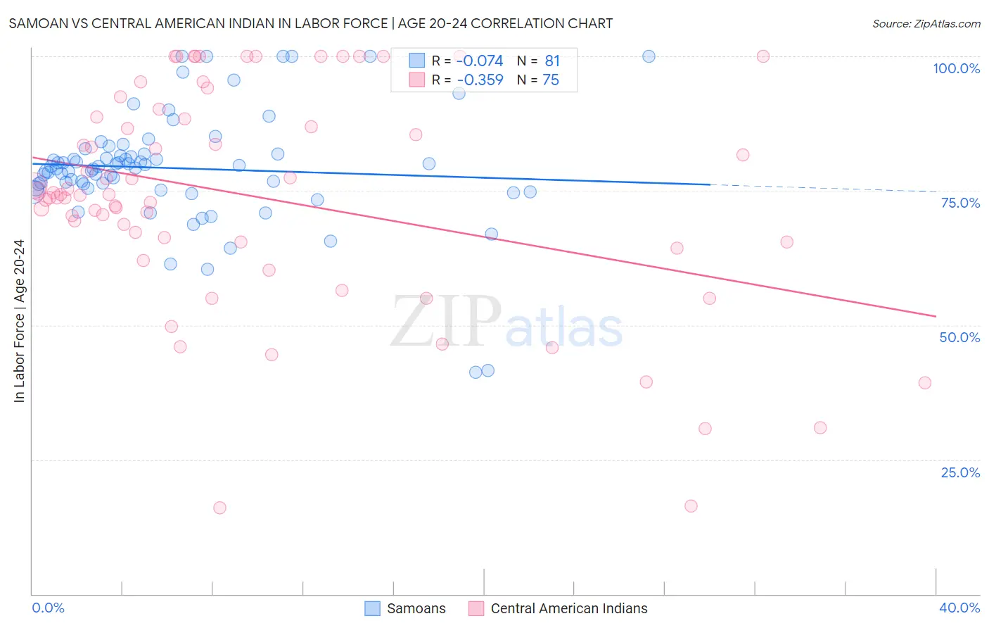 Samoan vs Central American Indian In Labor Force | Age 20-24
