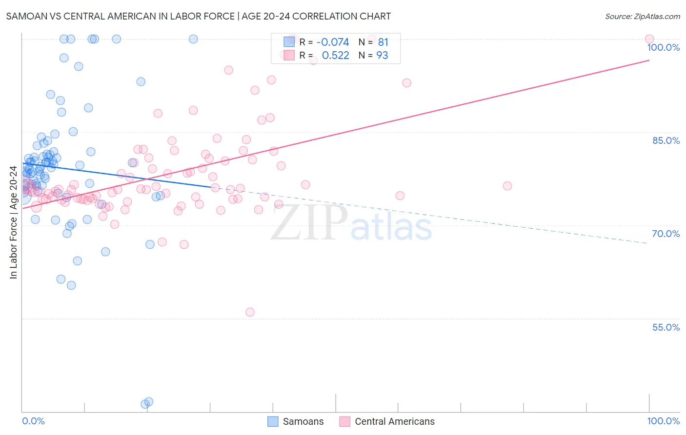 Samoan vs Central American In Labor Force | Age 20-24