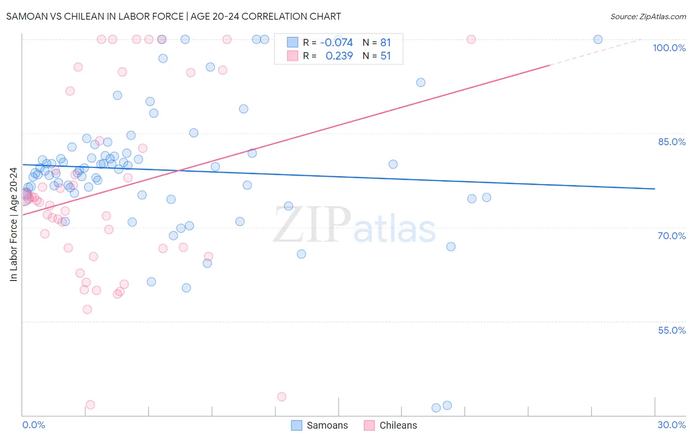 Samoan vs Chilean In Labor Force | Age 20-24