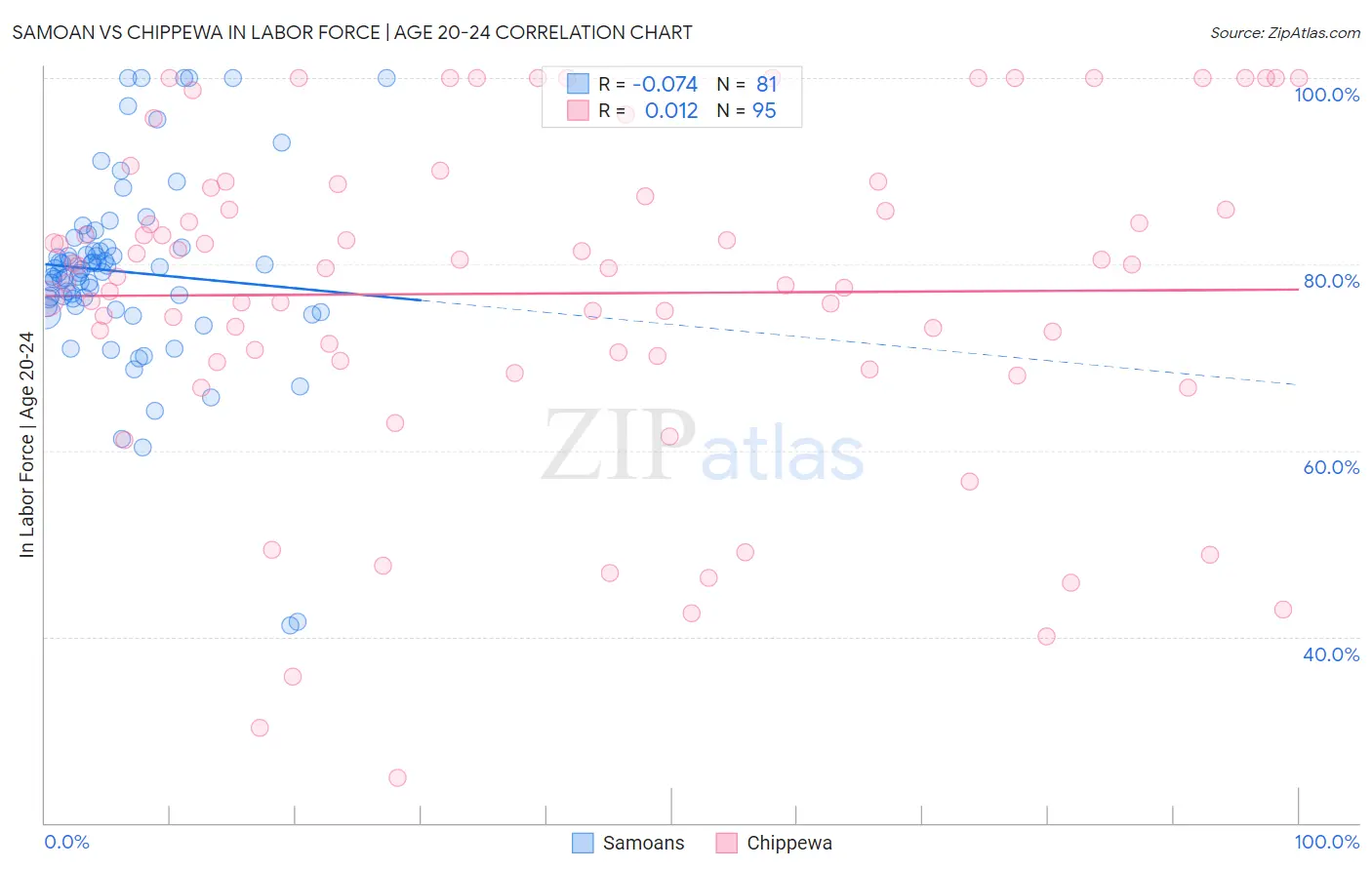Samoan vs Chippewa In Labor Force | Age 20-24