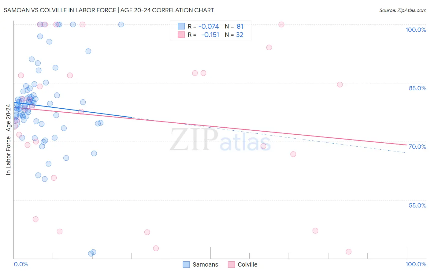 Samoan vs Colville In Labor Force | Age 20-24