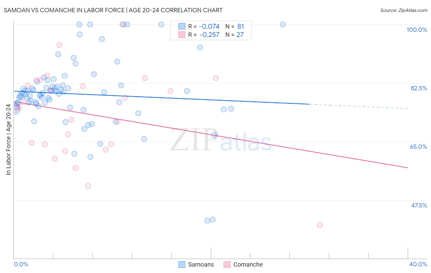 Samoan vs Comanche In Labor Force | Age 20-24