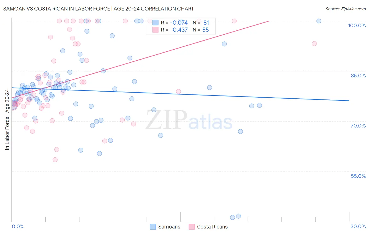 Samoan vs Costa Rican In Labor Force | Age 20-24