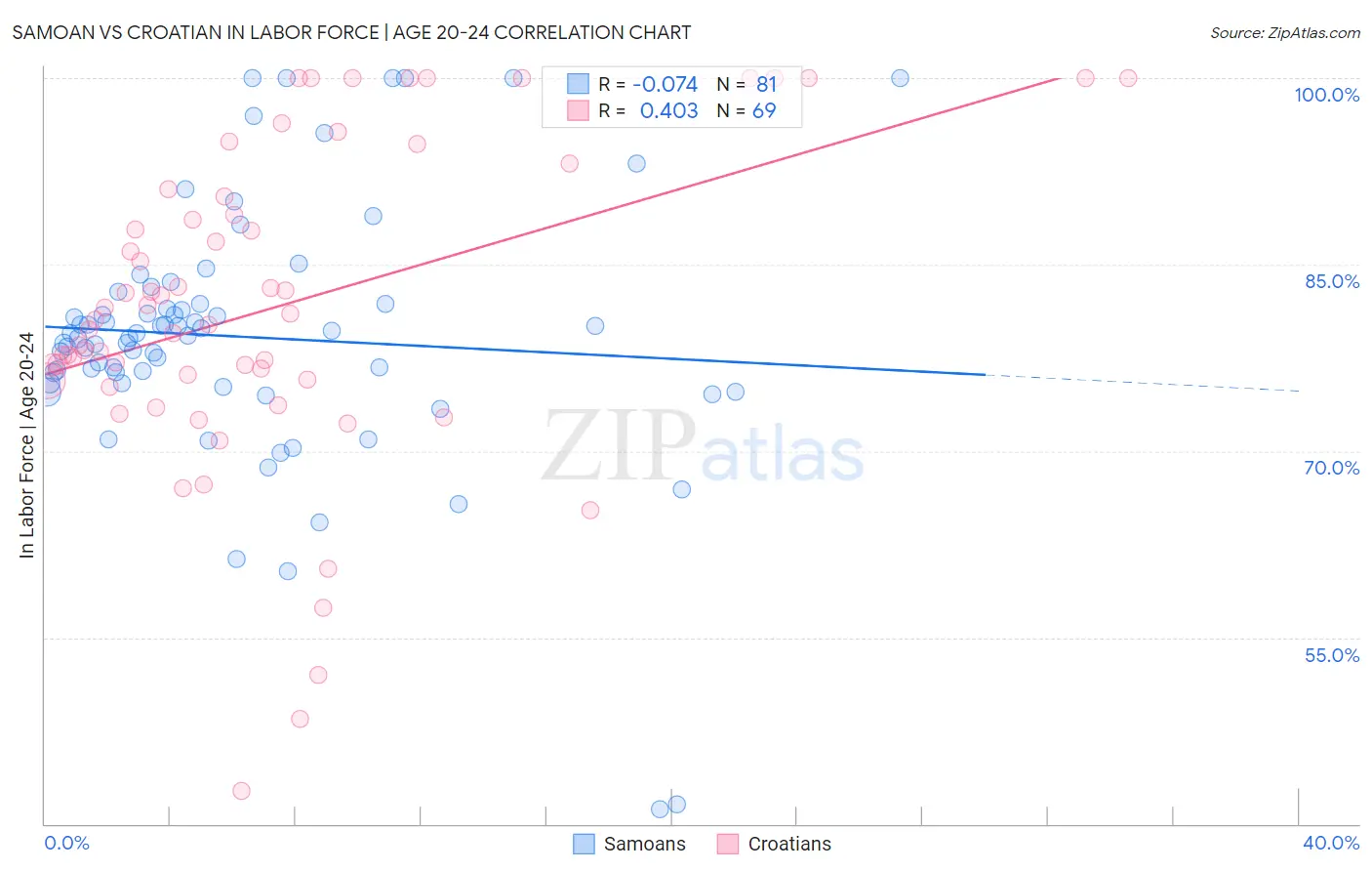 Samoan vs Croatian In Labor Force | Age 20-24