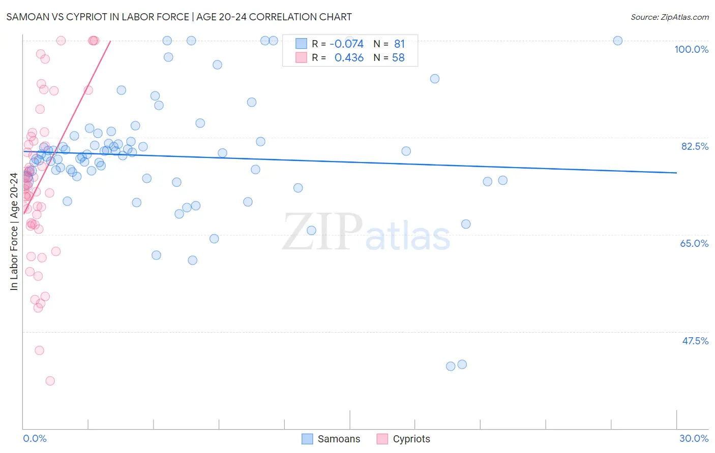 Samoan vs Cypriot In Labor Force | Age 20-24