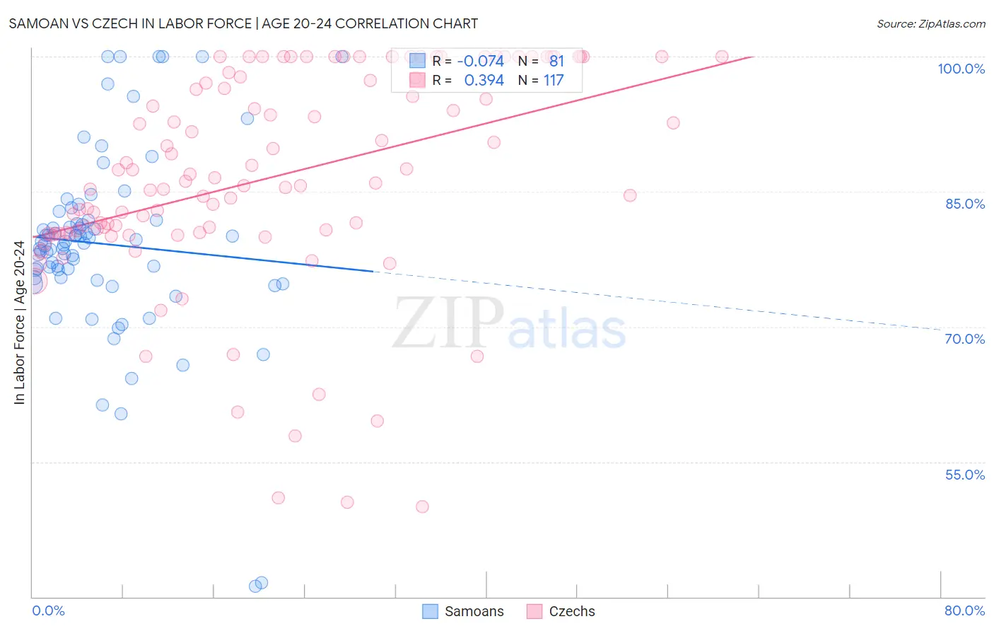 Samoan vs Czech In Labor Force | Age 20-24