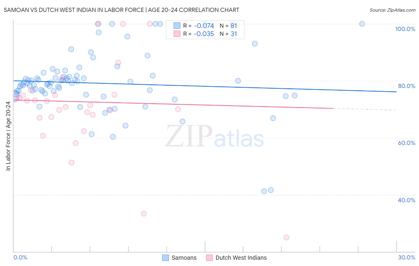 Samoan vs Dutch West Indian In Labor Force | Age 20-24