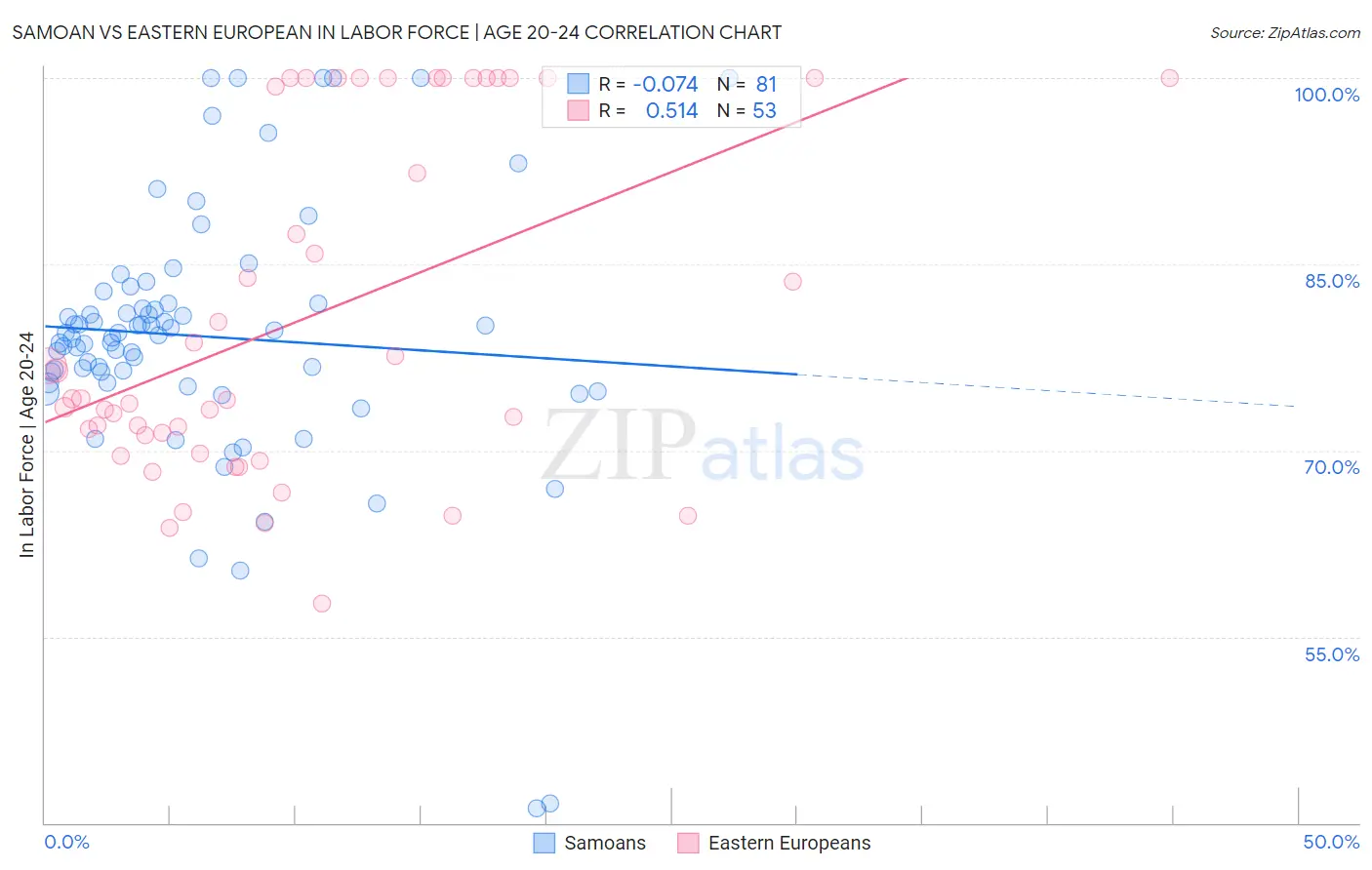 Samoan vs Eastern European In Labor Force | Age 20-24